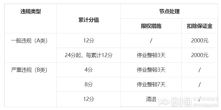 抖音小店商家违规积分管理解读